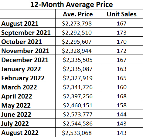 Leaside & Bennington Heights Home Sales Statistics for August 2022 from Jethro Seymour, Top Leaside Agent